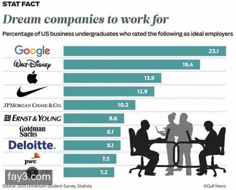 What are your dream companies to work at?