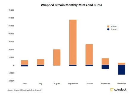 Wrapped Bitcoin ‘Burns’ Outpaced Minting for the First Time in December - CoinDesk