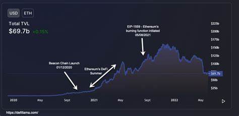 Binance Smart Chain DeFi TVL Catching Up With Ethereum
