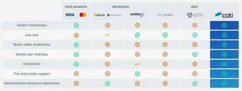 Coti Crypto: Instant Payment Around The World - Bybit Learn