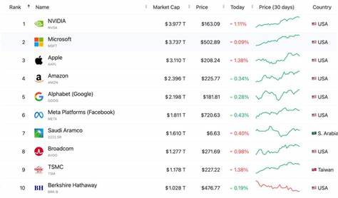  Crypto market cap hits $3.8T all-time high, may soon surpass UK’s GDP 