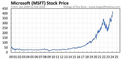 Microsoft Corp (MSFT-Q) Stock Price and News - The Globe and Mail