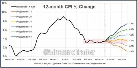 Stocks See Support from Favorable CPI and Positive Bessent Trade Remarks