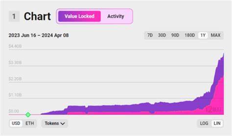 Coinbase Ethereum Layer-2 Base Hits $4B TVL Surpasses Blast - Crypto Times