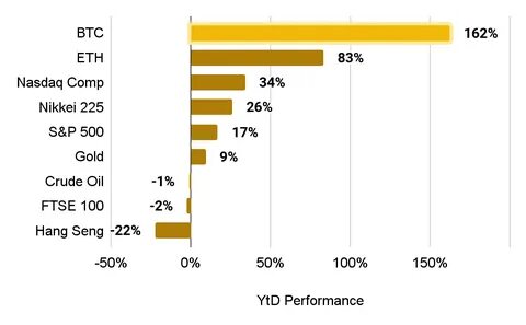 10 Top Cryptos By Year-To-Date Performance In October 2024