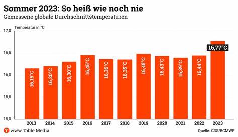 Sommer 2024 war heißester seit Beginn der Aufzeichnungen