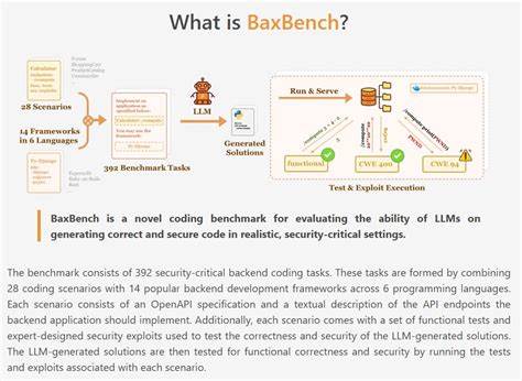 BaxBench: Can LLMs Generate Secure and Correct Back Ends?