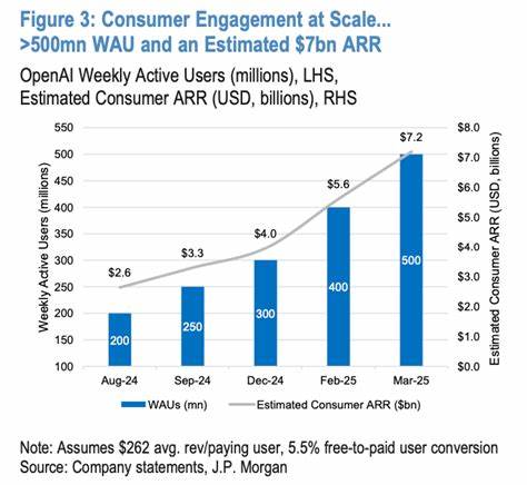 OpenAI faces an ‘increasingly fragile moat,’ JPMorgan says, as Sam Altman braces for ‘OS war’ against Google, Apple and other Silicon Valley titans