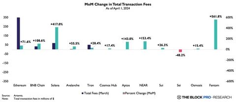 Transaction fees generated on Solana network fall to lowest weekly amount since September - The Block