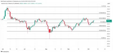 Binance Coin (BNB) Eyes $650: 3 Bullish Signals to Watch - Crypto News Flash