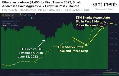 Ethereum (ETH) Price: Surges Past $2,000 As Whales Accumulate Over 400,000 Coins