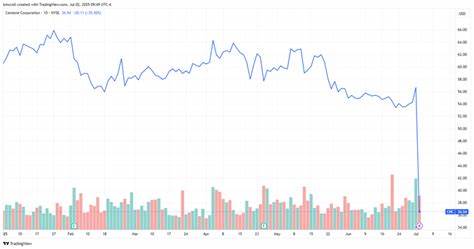 Centene Stock Plummets 27%. What Sparked the Brutal Selloff