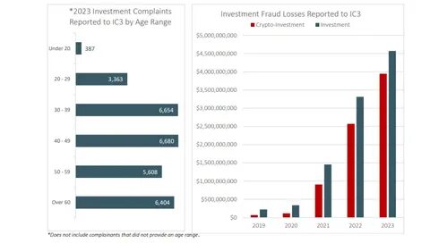 Losses to Crypto Frauds Jumped to $3.94 Billion in 2023: FBI Reveals - Finance Magnates