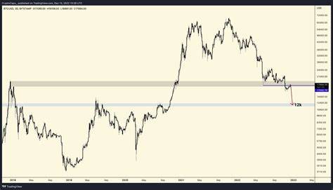 Analyst Who Called Last Crypto Collapse Warns of Bull Trap, Issues Alert on Bitcoin, Ethereum and BNB - The Daily Hodl