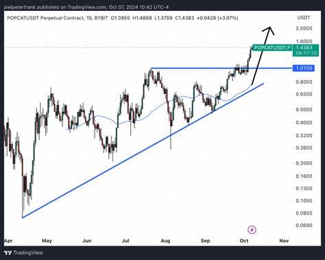 POPCAT Shoots Up From $0.01 to $1.44 in 144x Move - Could This Coin Be the Next to Skyrocket - Cryptonews