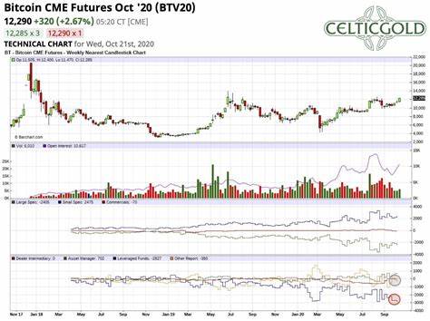 The performance of Bitcoin in October - The Cryptonomist