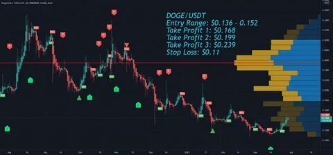 DOGE Price Upturns by 5%: What to Expect Next - TradingView
