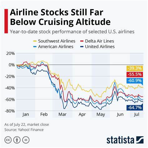 How Is United Airlines' Stock Performance Compared to Other Jets Stocks?