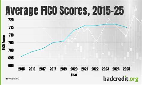 Average FICO score sheds two points in 2025. Who's seeing the largest drop?
