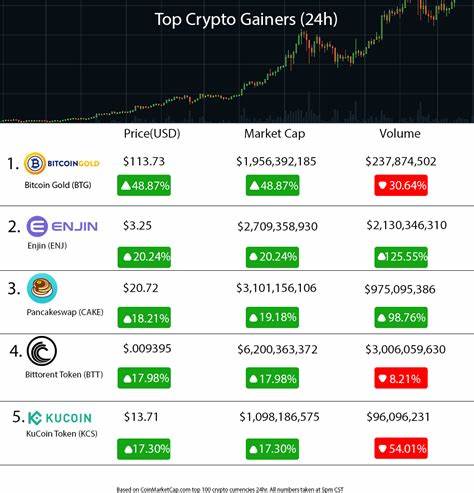 Top Crypto Gainers Today on DEXScreener – BRO, PINKY, NASDAQ420 - Cryptonews