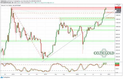 Bitcoin all-time high target remains as BTC price bounces back to $64K - FXStreet