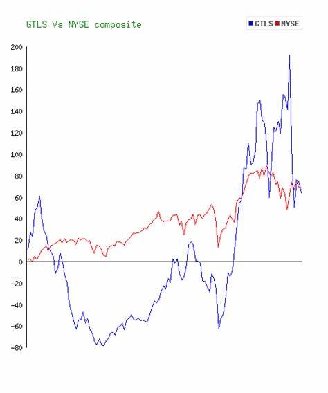 Investing in Chart Industries (NYSE:GTLS) five years ago would have delivered you a 119% gain - Yahoo Finance UK