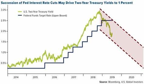 US interest rate futures price in inter-meeting Fed cut - Kitco NEWS