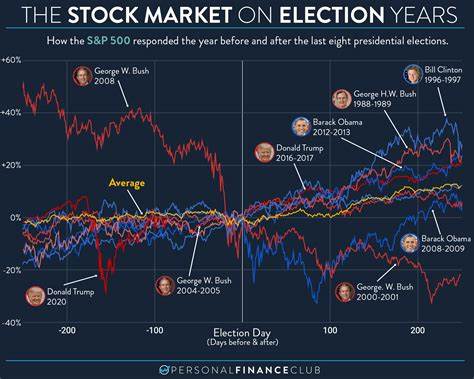 Stock market during election years: does it affect crypto markets? - OKX