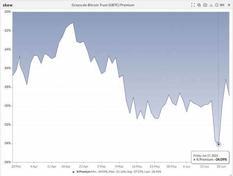 GBTC Discount Narrows To 15% As SEC Misses ETF Appeal Deadline - FinanceFeeds