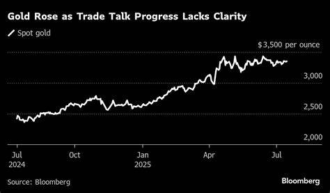 Gold Climbs as Market Digests Mixed US Messages on Trade Talks