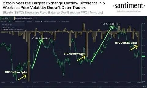 Bitcoin Bullish Signal: $900 Million In BTC Leaves Exchanges - Mitrade