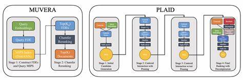 Muvera: Making multi-vector retrieval as fast as single-vector search