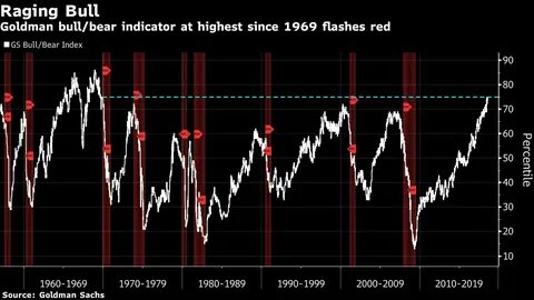 The Stock Market Bear / Crash indicator Window