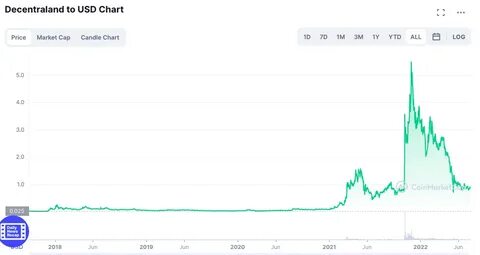 Decentraland Price Today, MANA to USD Live Price, Market Cap & Chart - Cointelegraph