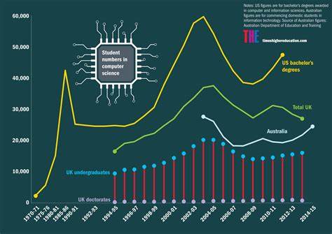 Data on How America Sold Out Its Computer Science Graduates