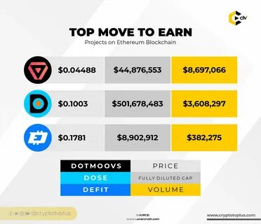 Top Move-to-Earn Projects - CryptoTvplus