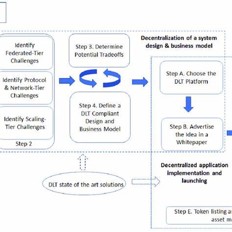 Chapter 1. What Is a Decentralized Application? - O'Reilly Media