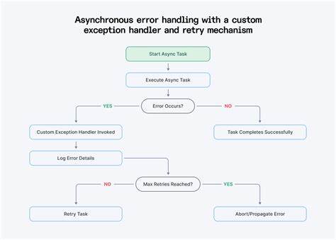 Asynchronous Error Handling Is Hard