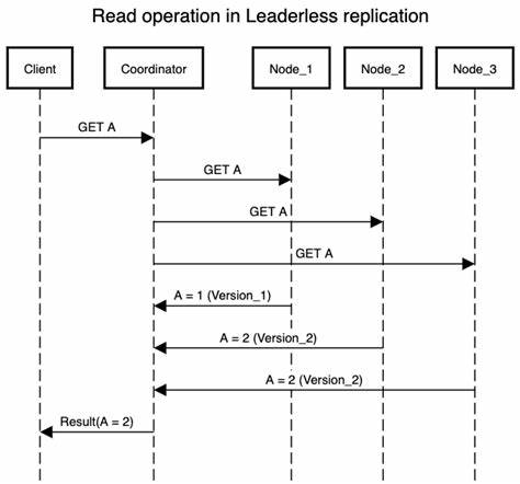 In-Network Leaderless Replication for Distributed Data Stores [pdf]