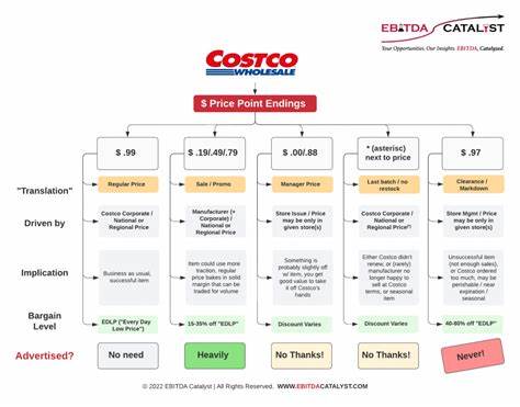 Think Costco Wholesale Is Expensive? This Chart Might Change Your Mind