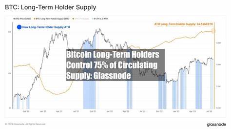 Bitcoin Long-Term Holders Control 75% of Circulating Supply: Glassnode
