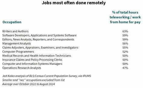Unemployment rising in remote-friendly occupations (2024)