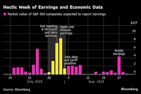 A Data Deluge Brings a ‘Moment of Truth’ for Markets This Week