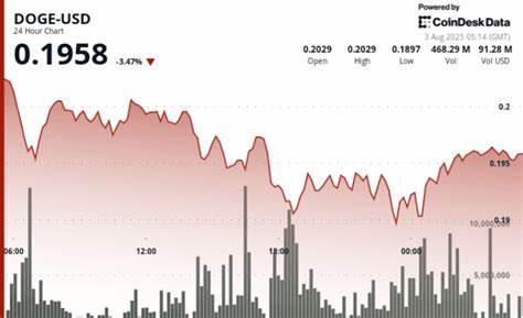 Dogecoin Dragged Lower by Outflows With Technicals Flagging Bearish Continuation