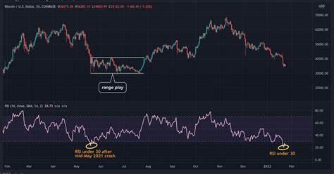 Bitcoin Drops to 6-Month Low, Ether Eyes Bearish Cross as US Stock Index Futures Erase Early Gains - CoinDesk