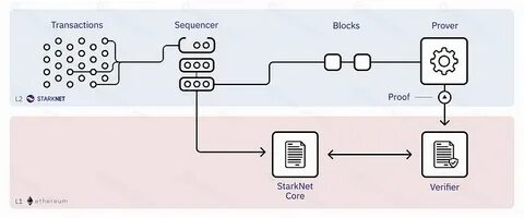 What is Starknet and how does it work? - The Block
