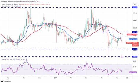 Price analysis 5/10: BTC, ETH, BNB, SOL, XRP, TON, DOGE, ADA, AVAX, SHIB - Cointelegraph