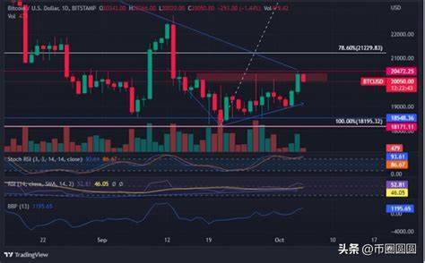 ‘Uptober’ Surges BTC to Highest Monthly Close Since May 2022 - DailyCoin