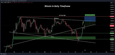 BTC3LUSDT SPOT Trade Ideas — BYBIT:BTCUSDT.3L - TradingView