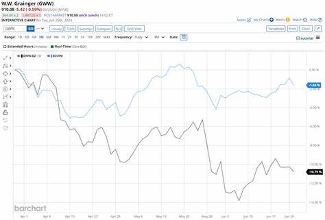 Is W.W. Grainger Stock Underperforming the Dow?